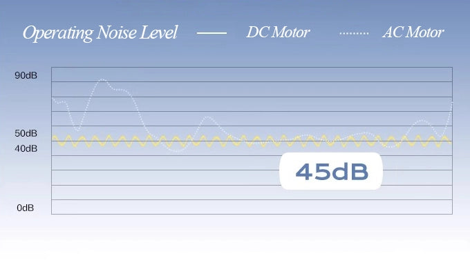 مجفف الملابس Easerac M2 Mini يعمل بمحرك فائق الهدوء عند 45 ديسيبل